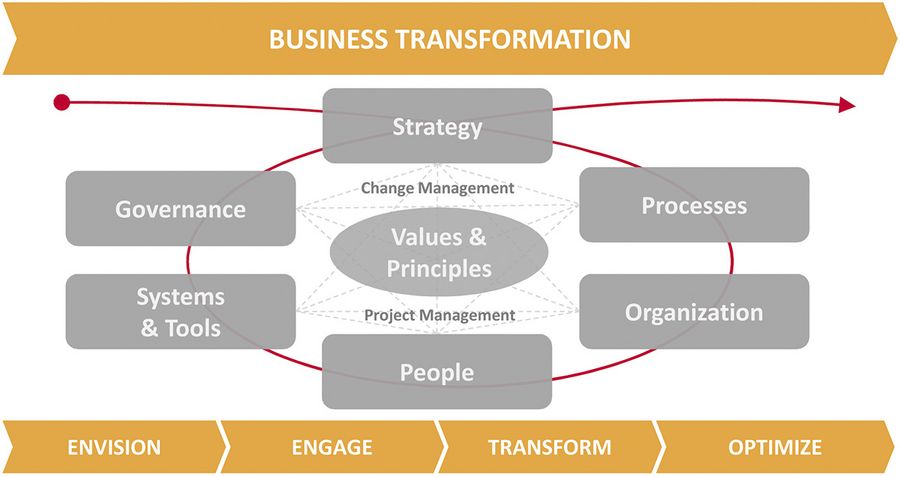 TCI Transformation Consulting International GmbH