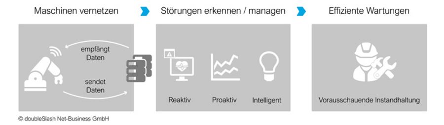 doubleSlash Net-Business Störungserkennung