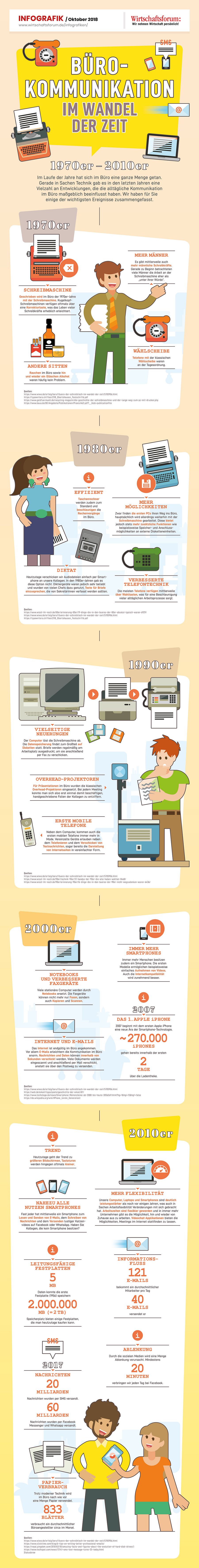 Kommunikation im Wandel Infografik