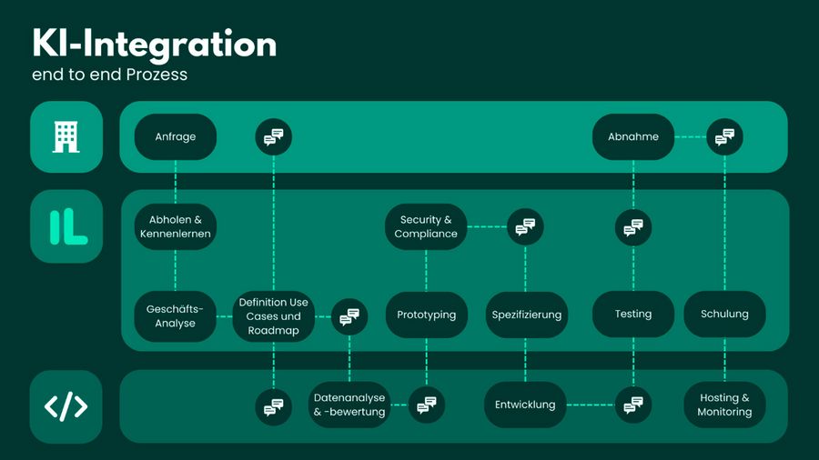 Prozess, Ablauf der KI-Beratung & Integration, Foto: Andrin Knoll