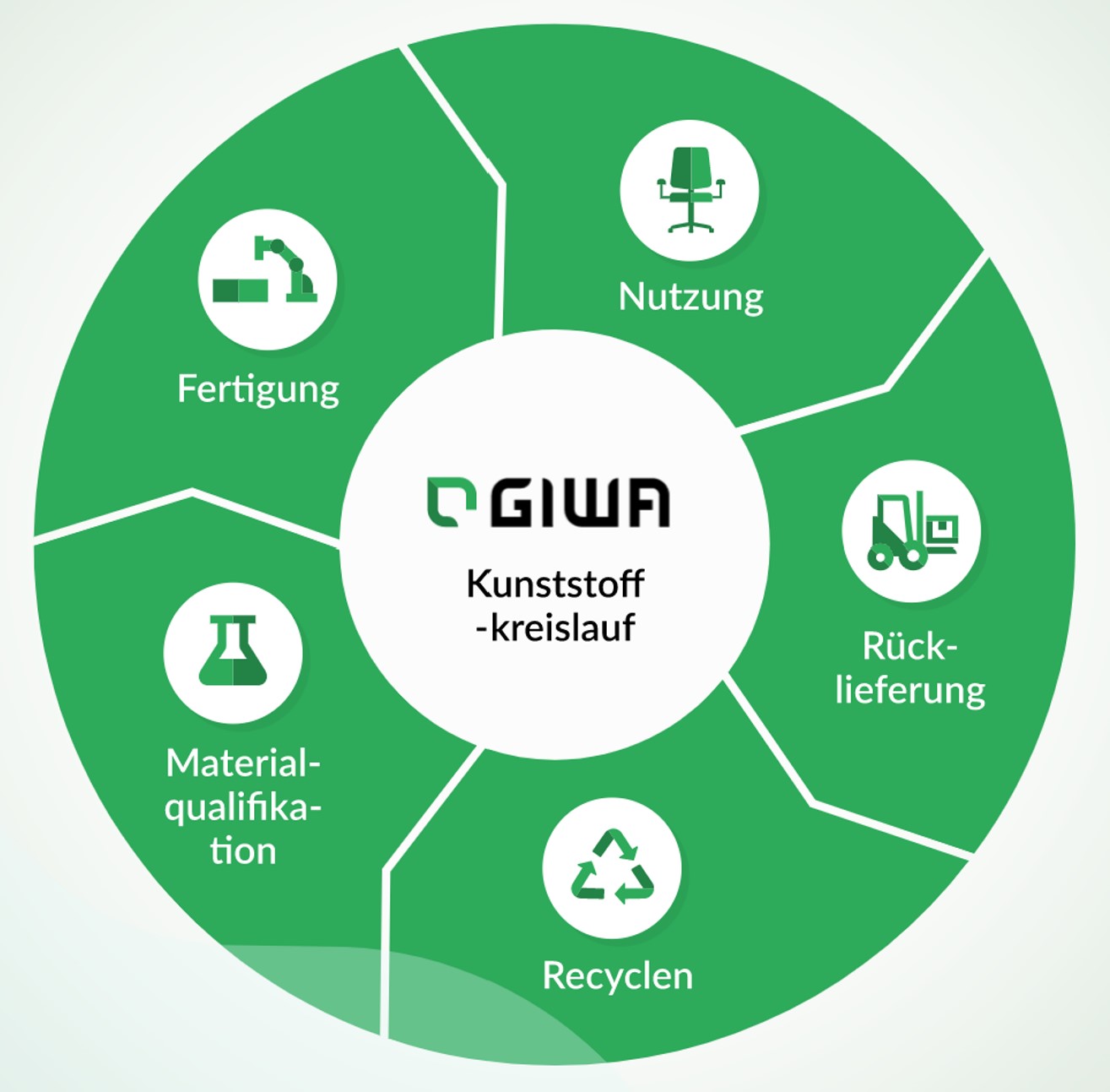 GIWA Kunststoffkreislauf macht die Office-Branche nachhaltig