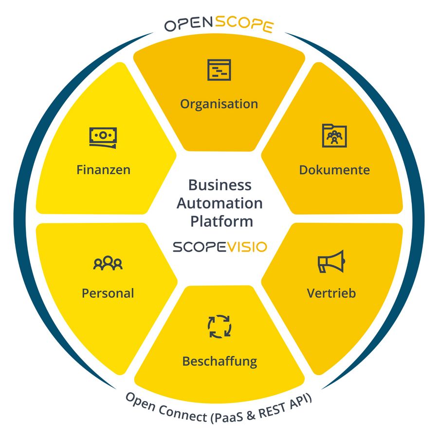 Scopevisio AG Business Automation Platform