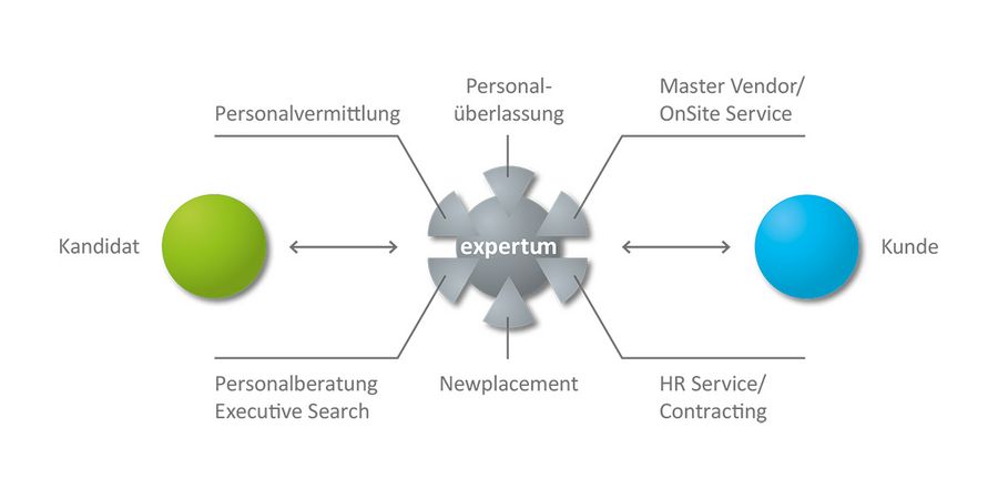 expertum – branchenfokussierte Personalexperten
