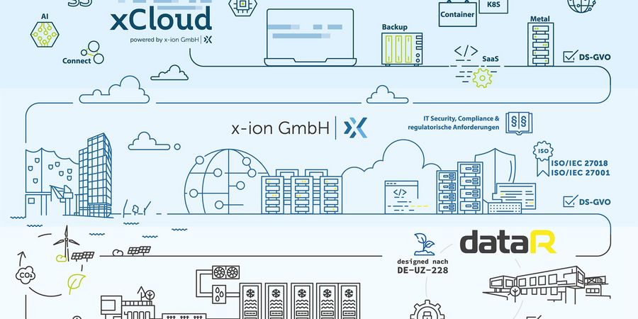 x-ion GmbH x-ion als Firmengruppe in Layer dataR + x-ion + xCloud x-ion GmbH x-ion als Firmengruppe in Layer dataR + x-ion + xCloud