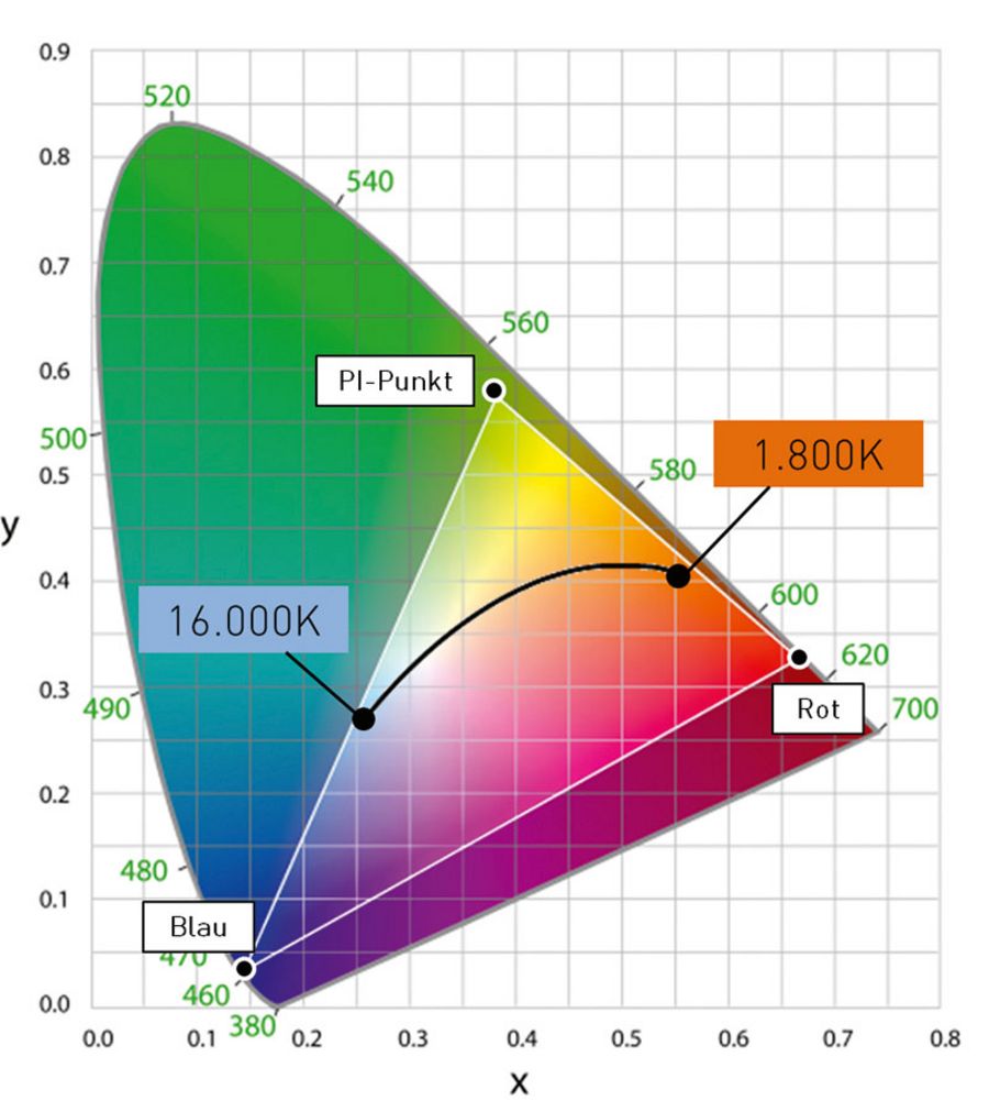 LUMITECH PI LED Farbraum