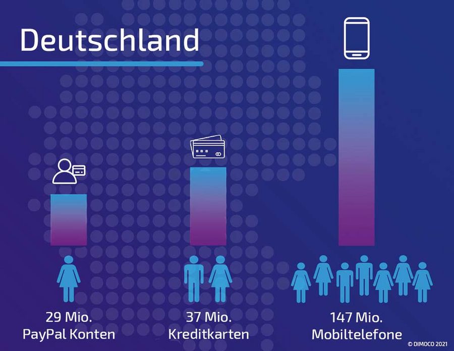 DIMOCO Mobiltelefone in Deutschland