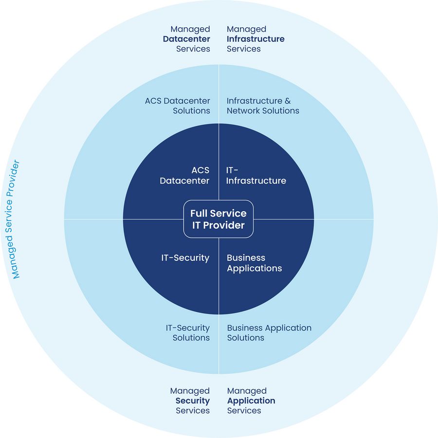 ACS Management GmbH Full Service IT Provider ACS Management GmbH Full Service IT Provider