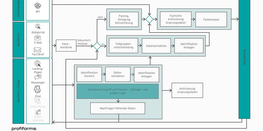 profiforms gmbh Plan