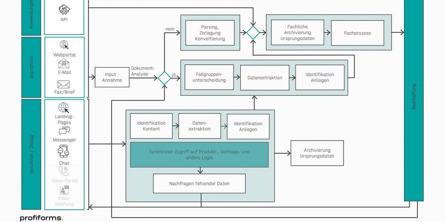 profiforms gmbh Plan
