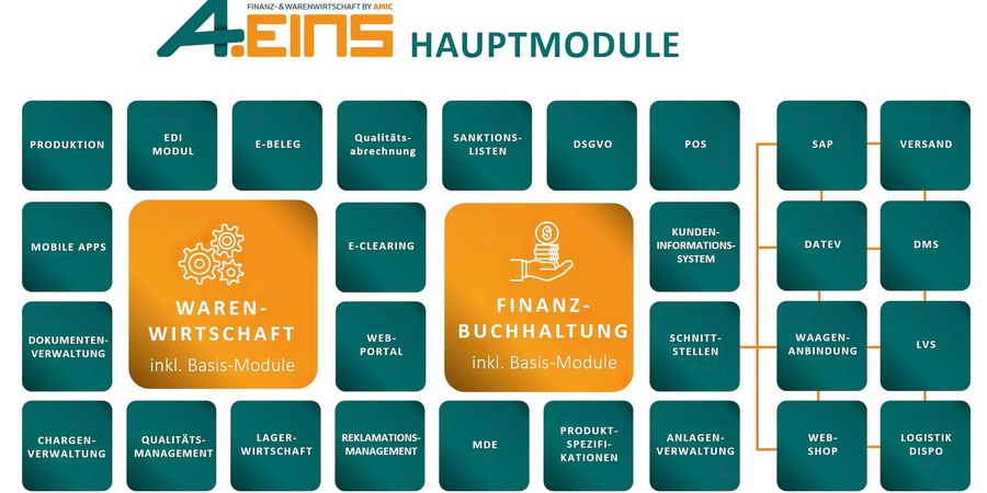 Software Company AMIC® GmbH Prozesse Software Company AMIC® GmbH Prozesse