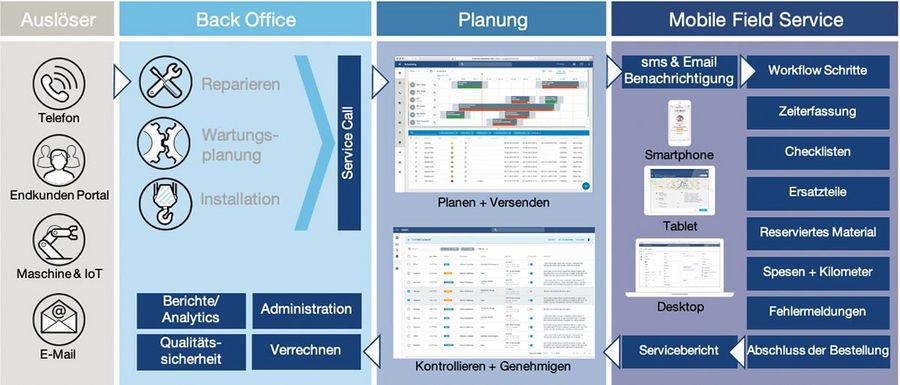 Coresystems AG Field-Service-Management-Software 