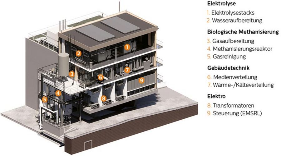 Schmack Biogas Power-to-Gas-Anlage in Dietikon, Schweiz