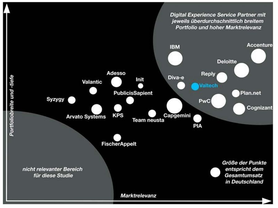 Valtech Digital Experience Services