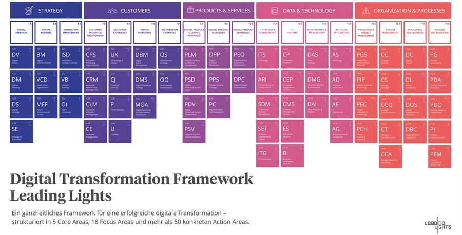 Leading Lights GmbH Kernbereiche