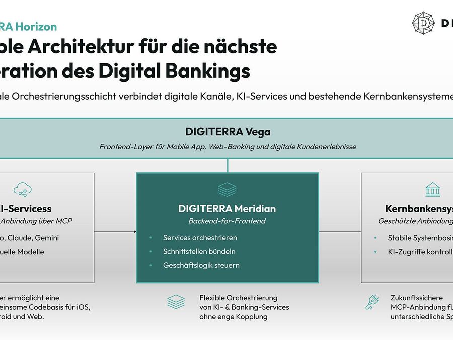 Das Banking der Zukunft gestalten