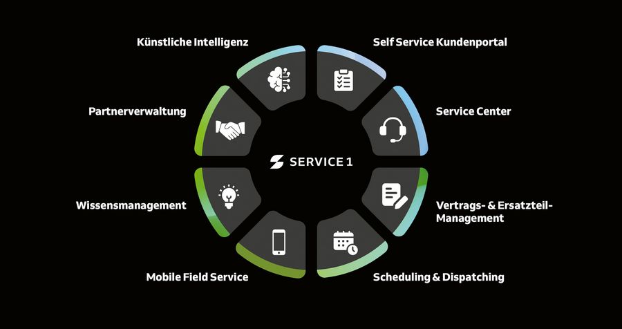 Vollständige Unterstützung des Service-Prozesses durch SERVICE 1