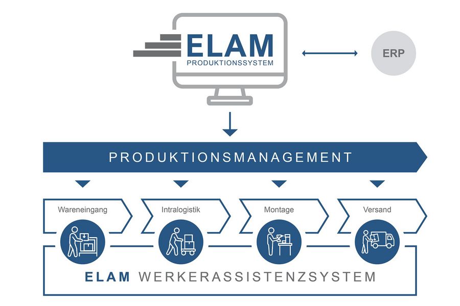 Armbruster Engineering GmbH & Co. KG ELAM als Produktionssystem über den gesamten Shopfloor Armbruster Engineering GmbH & Co. KG ELAM als Produktionssystem über den gesamten Shopfloor