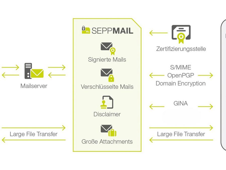 Einfach sichere E-Mails  verschicken