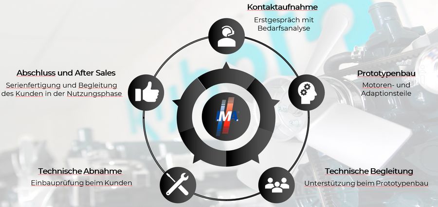 I.M.A. - H.-D. Gröschler GmbH begleitet Kunden durch den gesamten Entwicklungsprozess