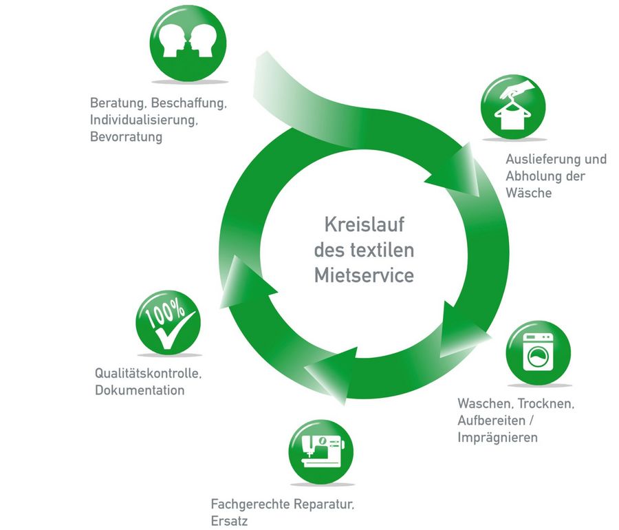 Schäfer Mietwäsche Service GmbH 65 Mitarbeitern 