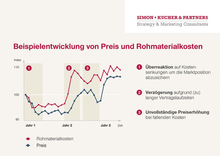 Beispielentwicklung von Preis und Rohmaterialkosten - Simon-Kucher & Partners