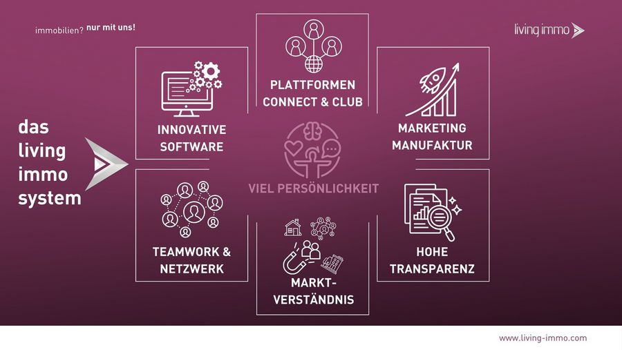 Living Immo Lizenz Partner GmbH Lizenzsystem 