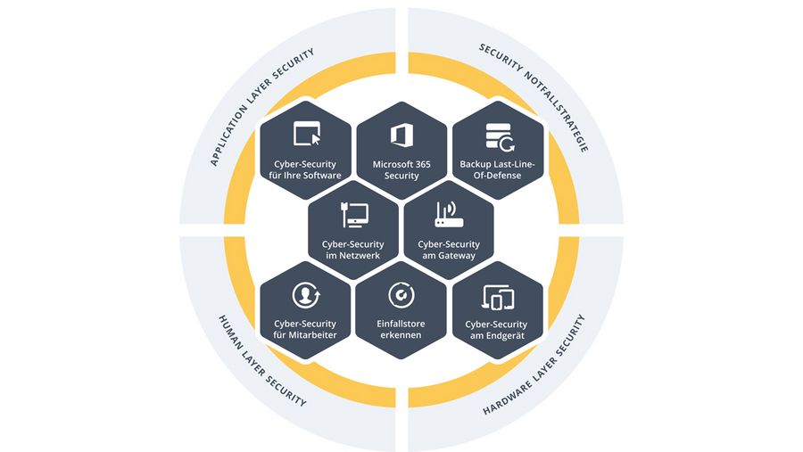 NetPlans 360° IT-Security-Portfolio bietet einen ganzheitlichen Schutz