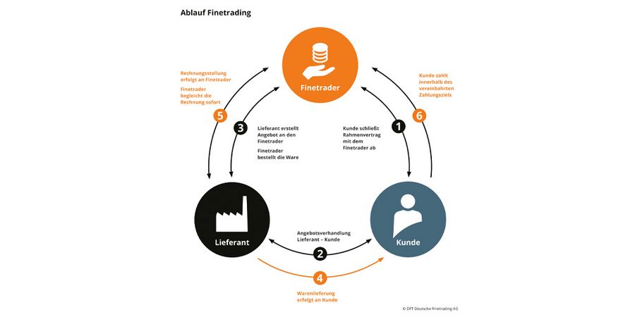 DFT Ablauf Finetrading