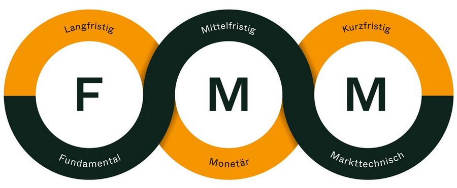 Anlegen mit System: Die FMM-Methode