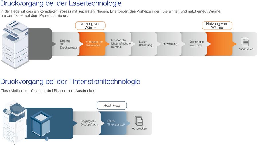 Kipp+Poffo Office Consulting GmbH Druckvorgang